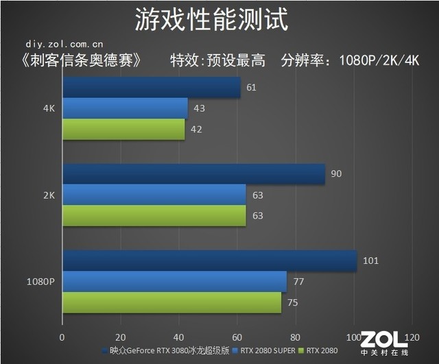 映众RTX 3080冰龙超级版评测：完美控温