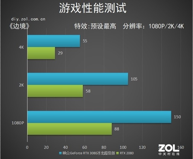 映众RTX 3080冰龙超级版评测：完美控温