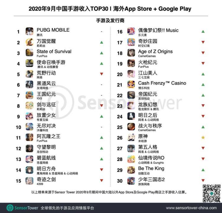 Sensor Tower：《原神》有望打破手游出海收入记录