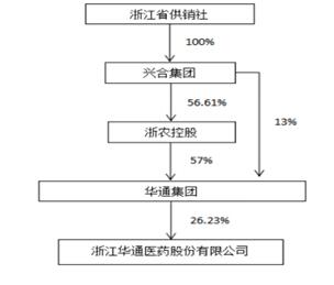 华通医药：净利连降五年高层大换血 27亿重组拟转型农业和汽车