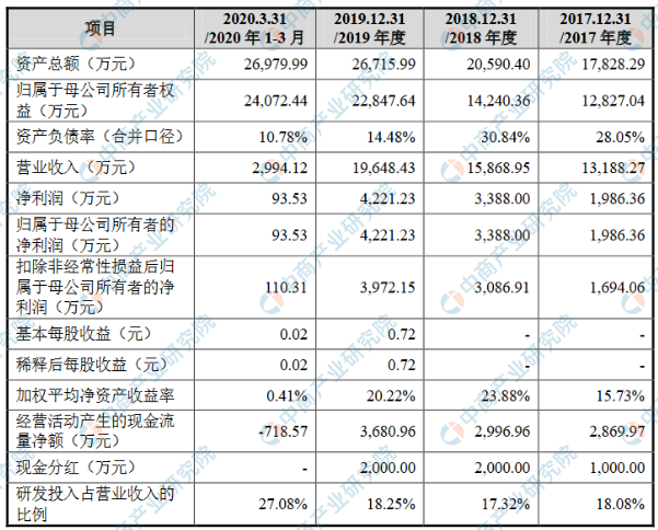 上海奥普生物医药股份有限公司拟在创业板上市 上市主要风险分析