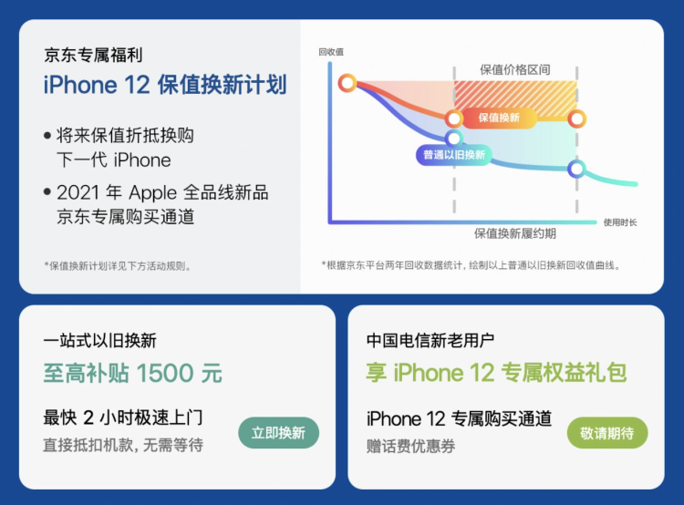 iPhone12今晚预售，京东开通1小时达服务