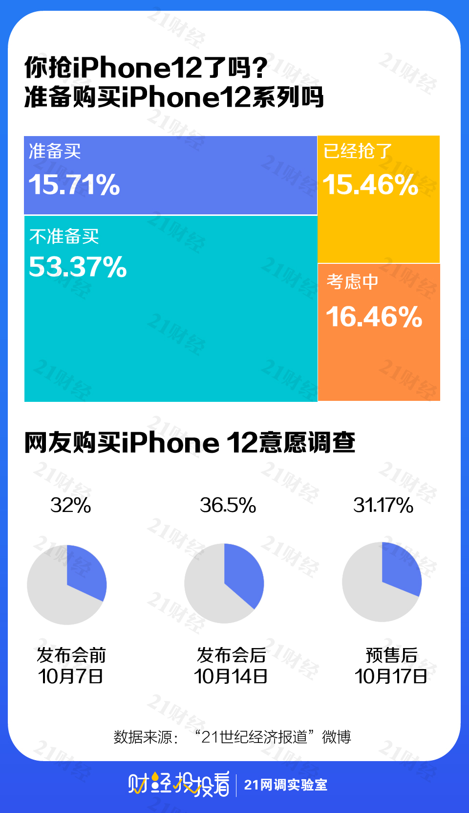 约6成网民不肯为iPhone12付钱，苹果手机官网却被抢崩了？“好香”身后实情是...