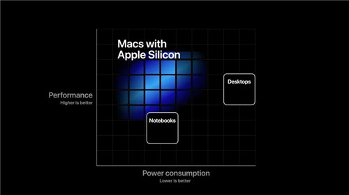 苹果为何与英特尔“分手”？或将在下月发布自主芯片版Mac