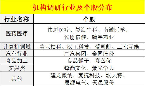 机构调研聚焦医药、计算机、汽车三大主线，广汽集团最受关注