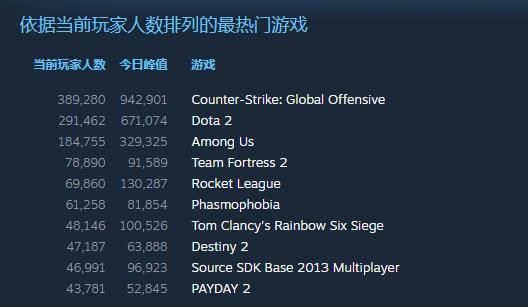 Steam一周销量排行榜：《赛博朋克2077》仅位列第四