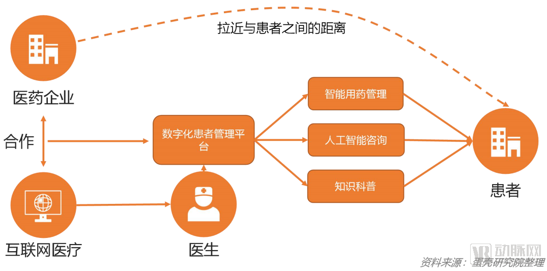 五大场景下，医药行业数字化如何下沉落地？