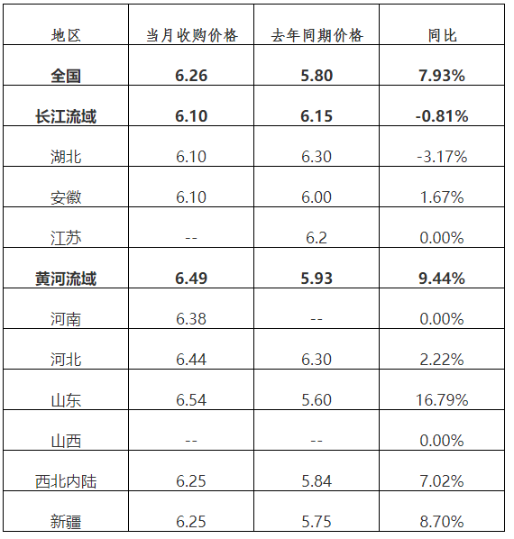 全国棉花收购加工月报（2020年9月）