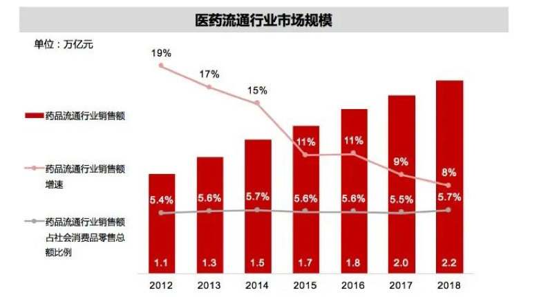 新零售时代，医药流通破局机会何在？