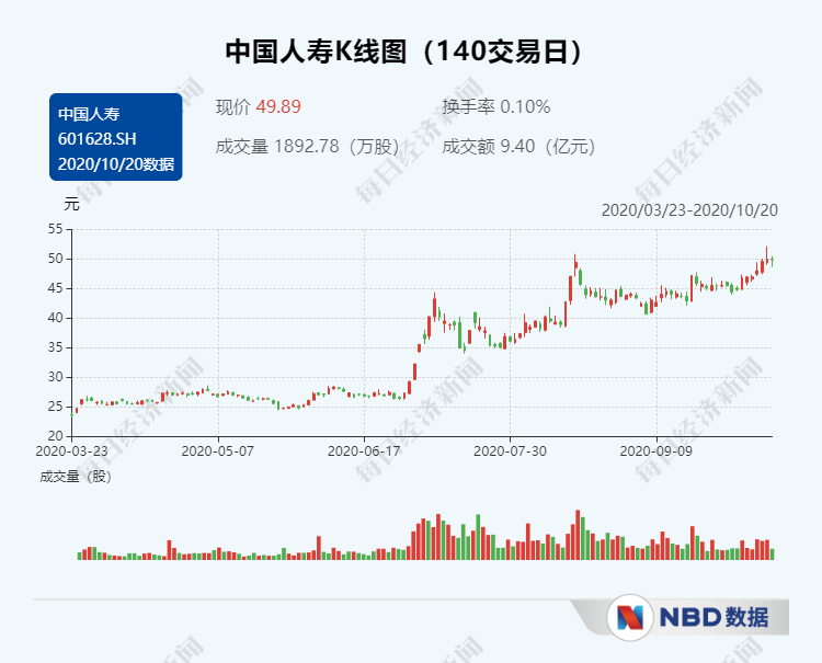 五大上市险企前三季度实现保费收入2.06万亿元 2021“开门红”高增长预期有望催化保险股行情 第2张