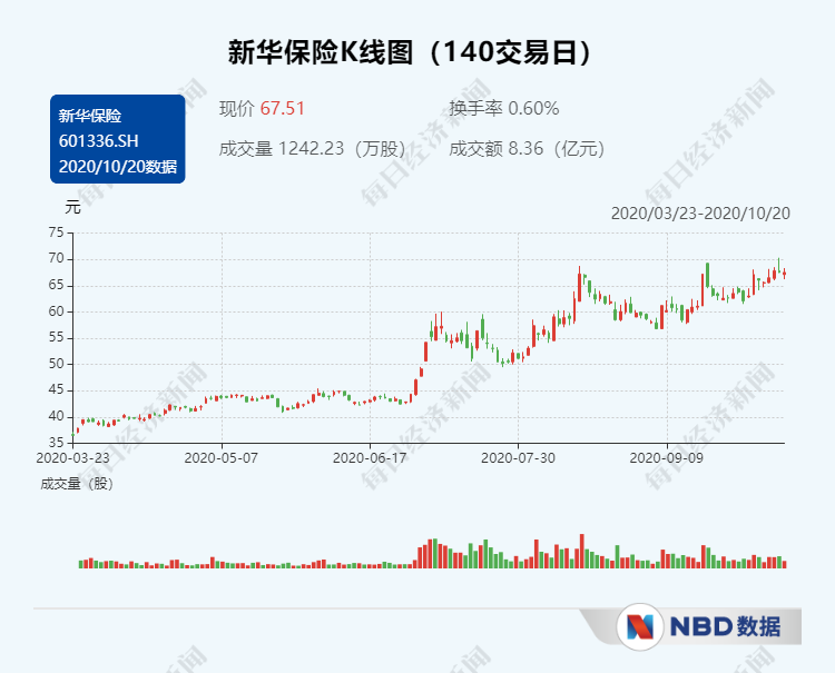 五大上市险企前三季度实现保费收入2.06万亿元 2021“开门红”高增长预期有望催化保险股行情 第5张