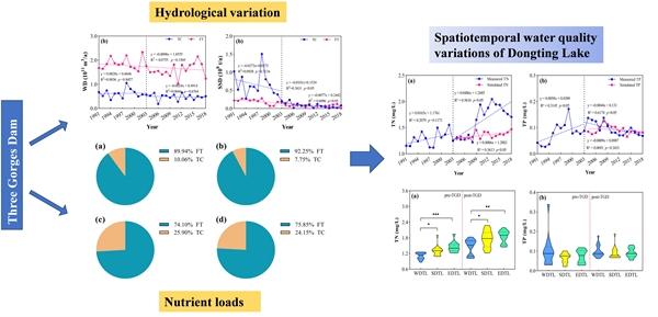 三峡大坝运行前后洞庭湖水质时空动态研究取得进展