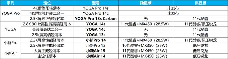 联想7款秋季新品笔记本连发，哪个更值得买