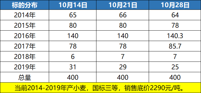 太猛了！小麦一日成交量超过去年一整年