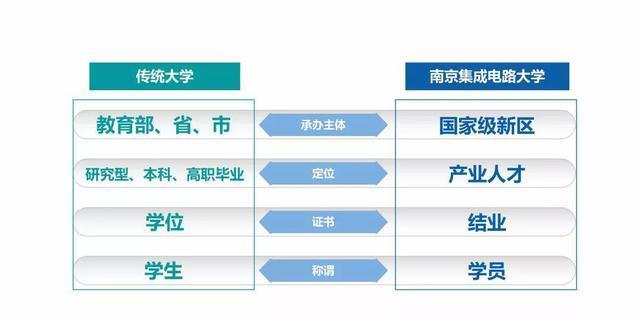 首个“芯片大学”正式成立！不招统考生，采用“5+1+2”培养模式