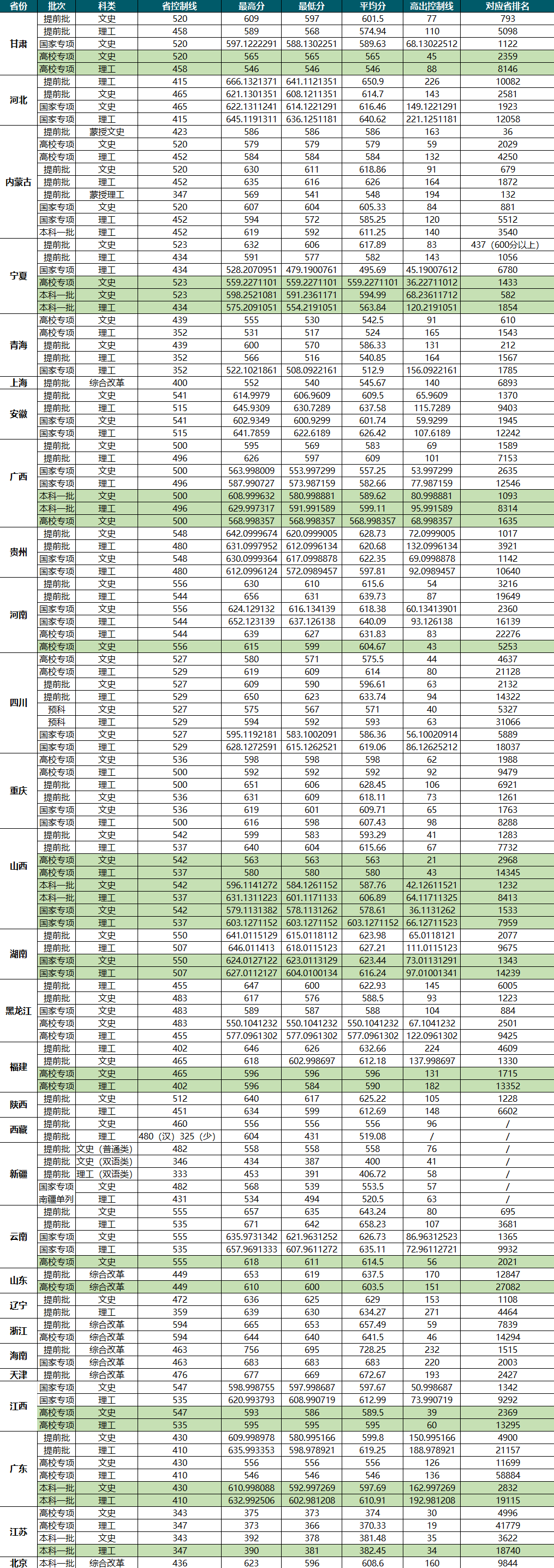 西南财经大学是985吗（西南财经大学历年录取分数）