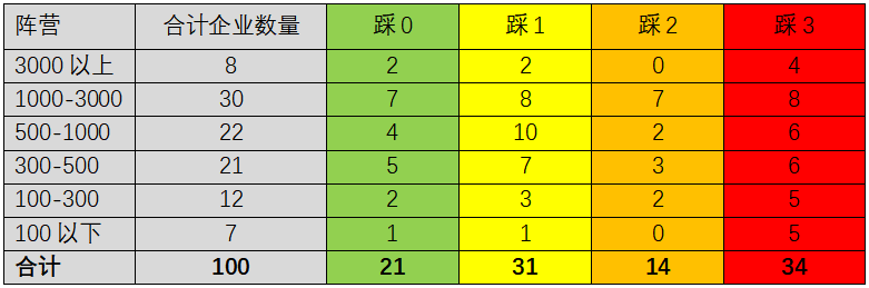 地产百强惨烈洗牌！从此之后再没有人能逆袭