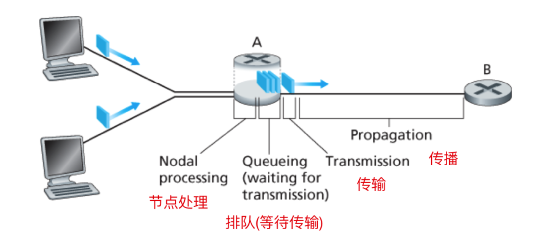 计算机网络基础知识总结