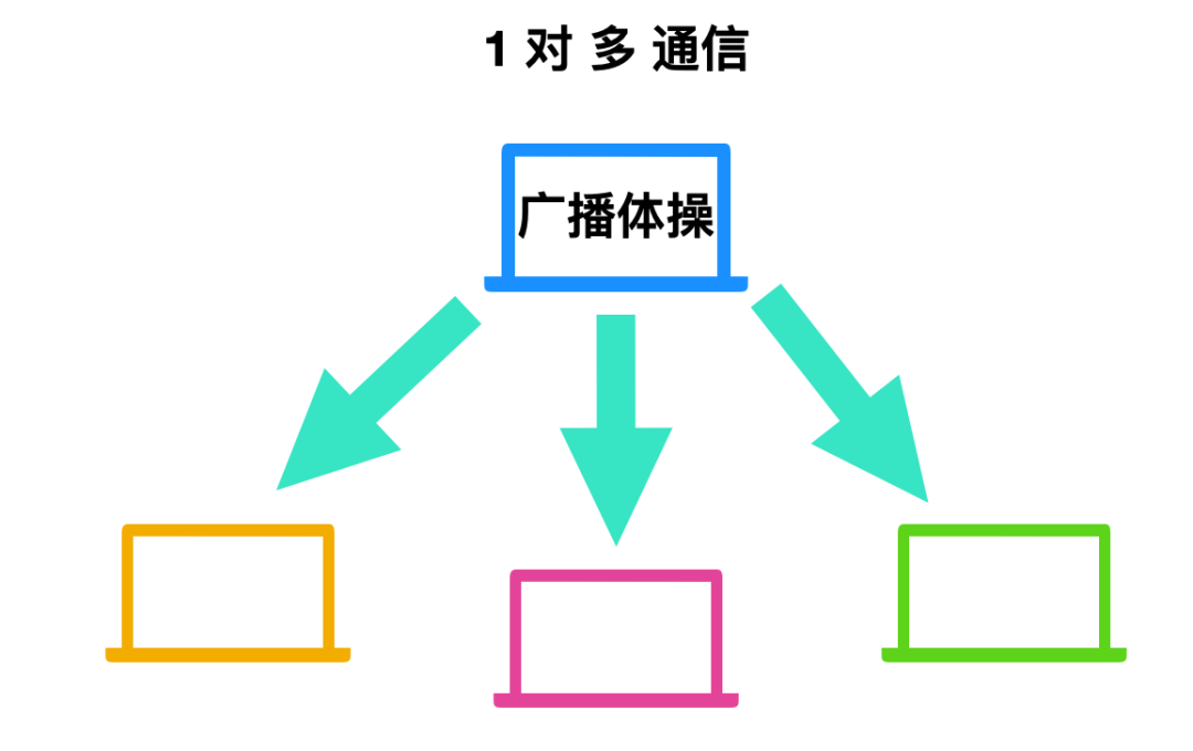 计算机网络基础知识总结