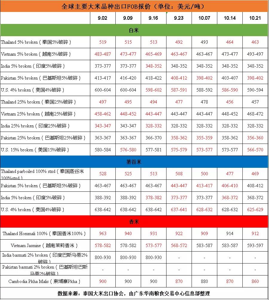 国际大米周报：泰国大米价格走势低迷 越南大米普涨