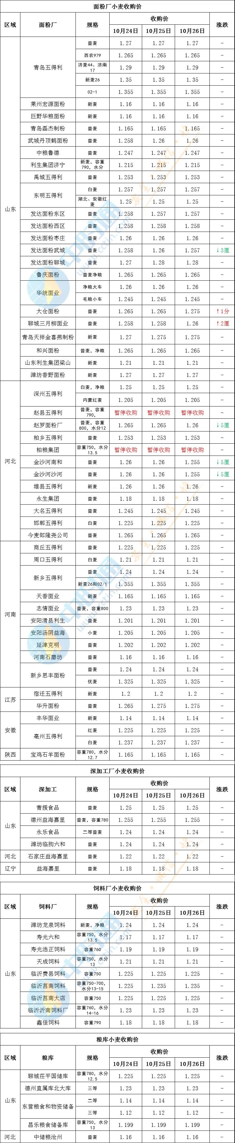 小麦开始下跌了？