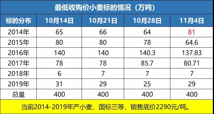 小麦已到阶段性顶部 关注2021年      收购价