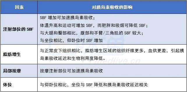 「深度分析」胰岛素越打越多？影响胰岛素吸收的这些因素，你考虑了吗？