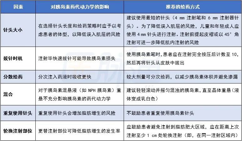 「深度分析」胰岛素越打越多？影响胰岛素吸收的这些因素，你考虑了吗？