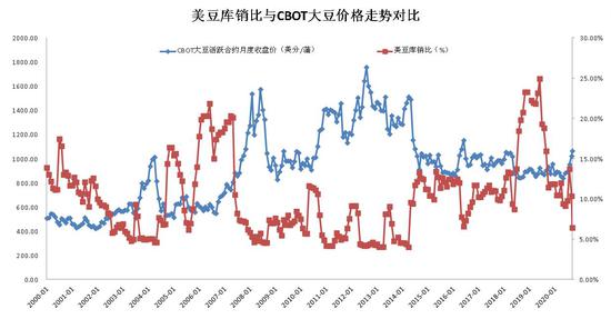 南美炒作下美豆保持坚挺 豆粕或偏强震荡