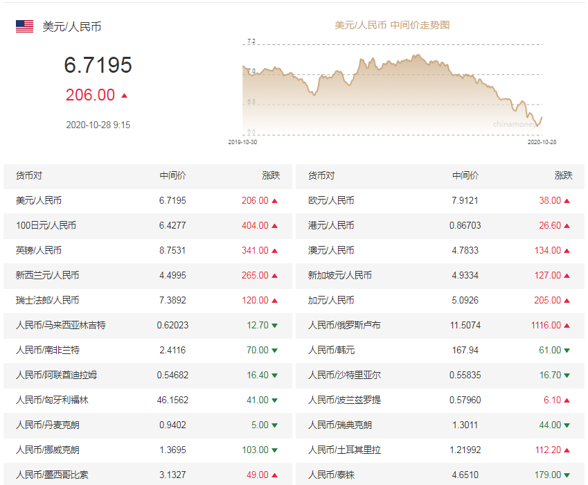 人民币兑美元中间价报6.7195，调贬206个基点