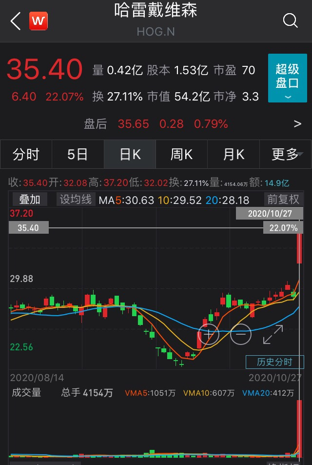 賣摩托車的賺了！這家知名廠商市值一夜暴增65億，行業迎來第二春？