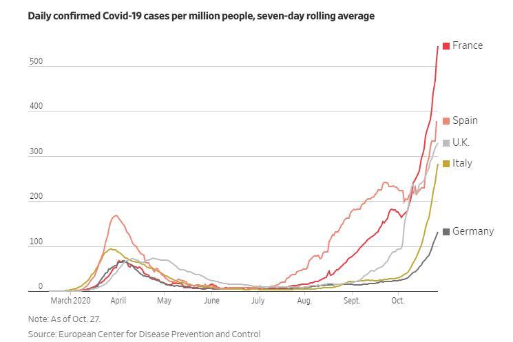 第二波疫情蔓延欧洲：多国重抓防疫 有医护感染新冠仍坚守岗位