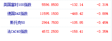 欧美市场大崩溃！欧股暴跌、美股暴跌、油价金价暴跌