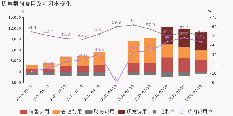 中元股份：2020年前三季度归母净利润同比增长17.3%，费用管控效果显著