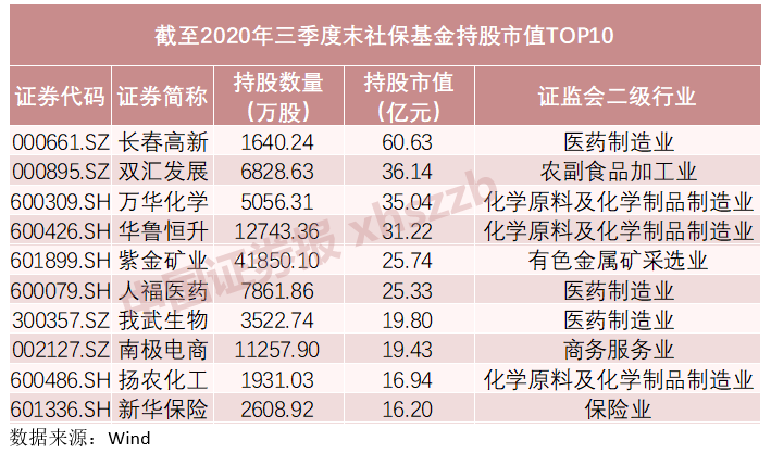 名單來(lái)了！社?；稹⒆C金公司、中央?yún)R金三季度持股曝光