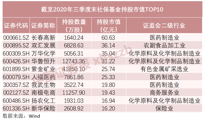 名单来了！社保基金、证金公司、中央汇金三季度持股曝光