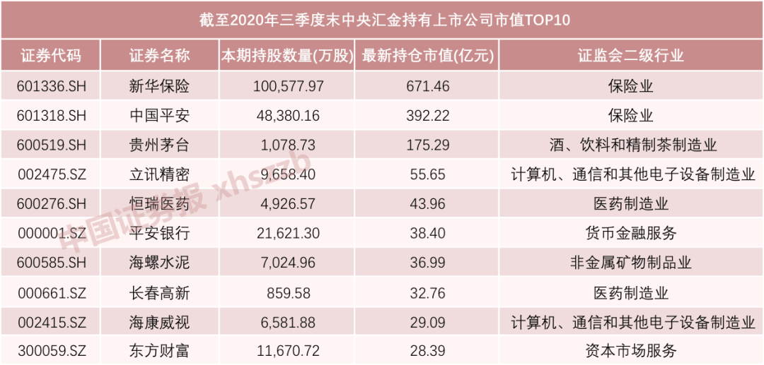 名單來(lái)了！社保基金、證金公司、中央?yún)R金三季度持股曝光