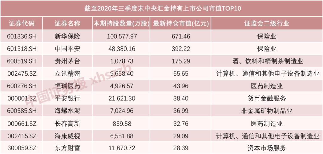 名单来了！社保基金、证金公司、中央汇金三季度持股曝光