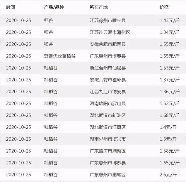 玉米风头已过？水稻价格却“暴涨”是啥原因？