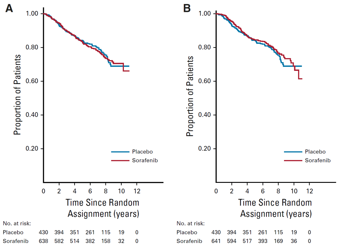  索拉非尼不适用于中高复发风险原发性肾细胞癌的术后辅助治疗