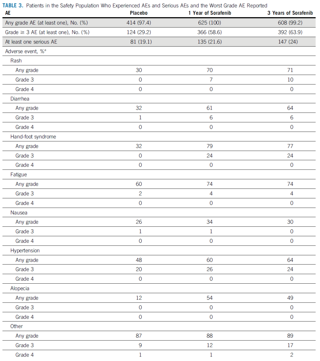  索拉非尼不适用于中高复发风险原发性肾细胞癌的术后辅助治疗