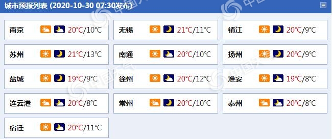 江苏今明天全省多云为主 周日大部地区或有小雨“造访”