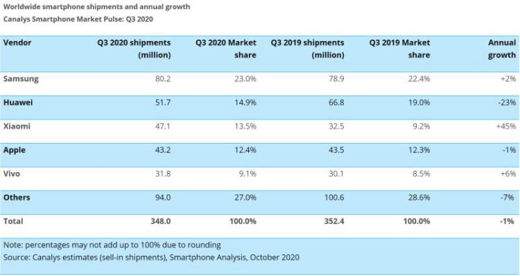 Canalys：小米Q3逆势大涨，全球智能手机市场份额