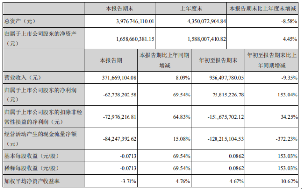 景峰医药2020年前三季度净利7581.52万增长153.04% 处置子公司海门慧聚所致