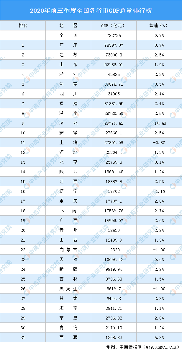 2020年前三季度全国各省市GDP排行榜（完整版）：安徽挤进前十 西藏增速最高