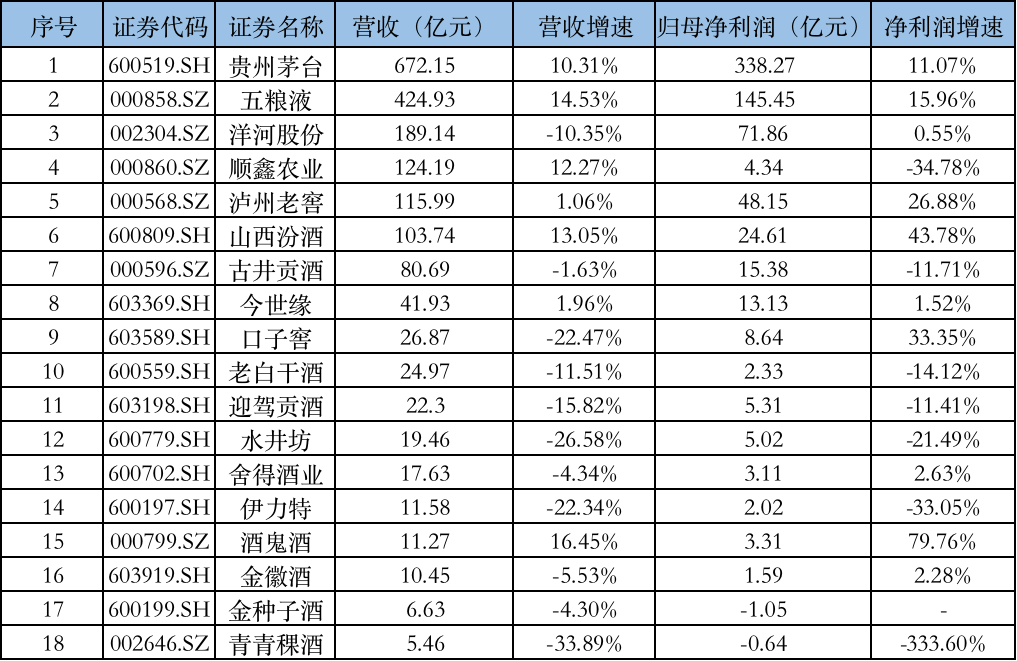 A股喝酒行情再起：市值單日增長超2100億，金徽、青青稞酒接連漲停