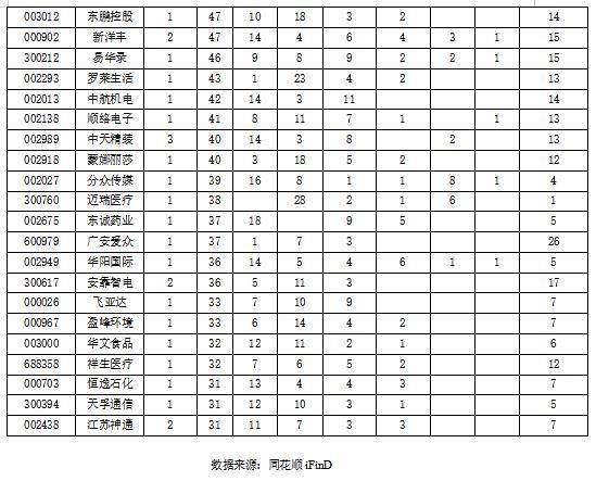 十月机构“摸底”190股 医药行业公司最受关注