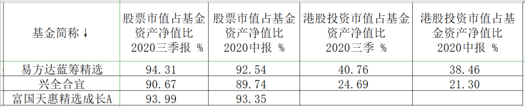 三个大腕手握1427亿资金：子弹满上膛！对港股很热血，医药失宠