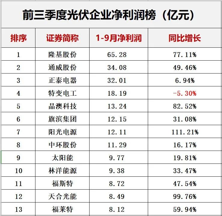 中国光伏10大排行榜