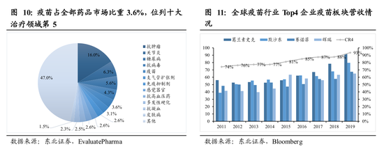 医药行业2021年投资策略：全球疫苗市场2020-2026年复合增长率为8.1%（可下载）